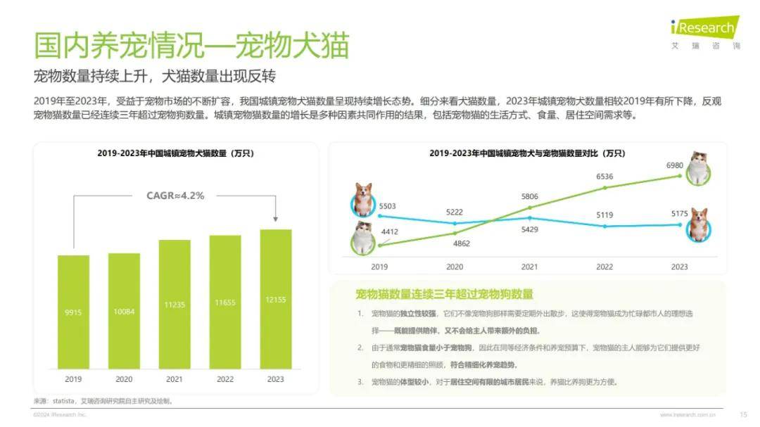 2024年中国宠物行业研究报告（细分赛道分析）