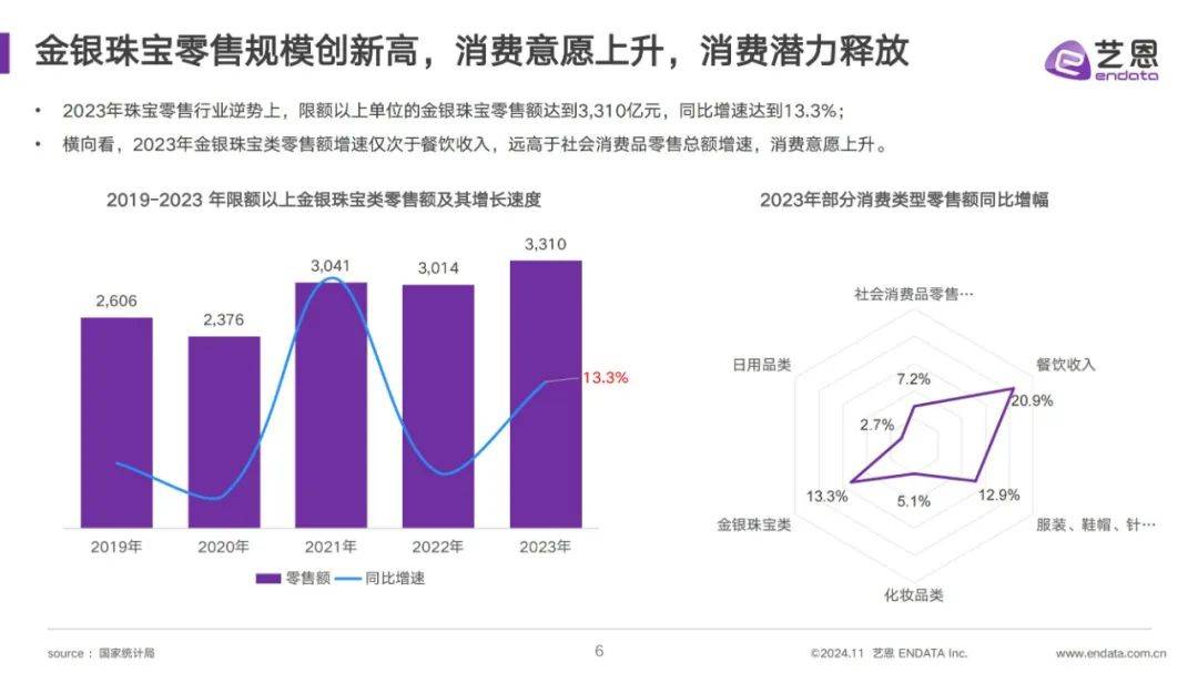 ​2024年女性珠宝配饰行业现状分析报告（消费者需求研究）