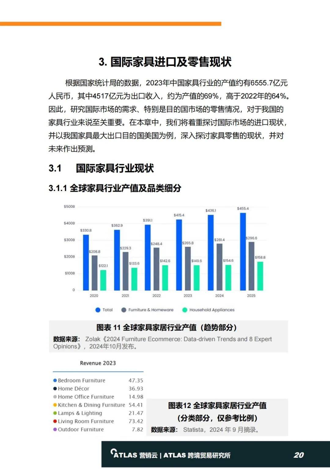 2024年全球家具行业发展现状分析报告，国际家具进口及零售趋势-报告智库