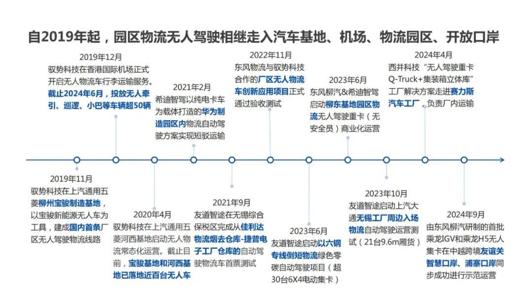 2024年无人驾驶物流车发展趋势，园区物流无人驾驶行业研究报告