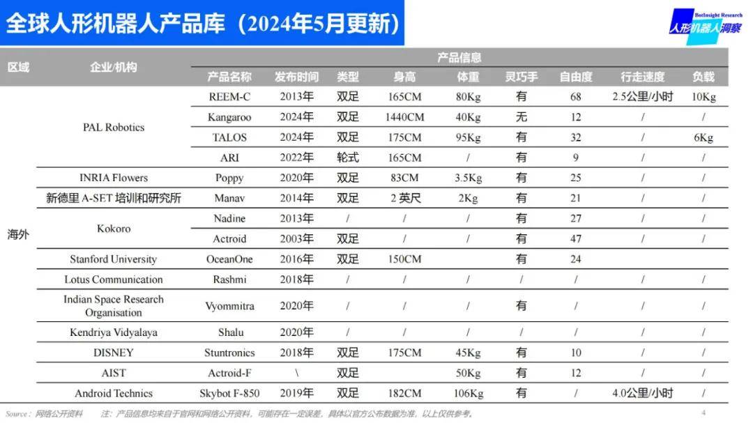 2024年全球人形机器人产品有哪些？全球人形机器人产品数据库