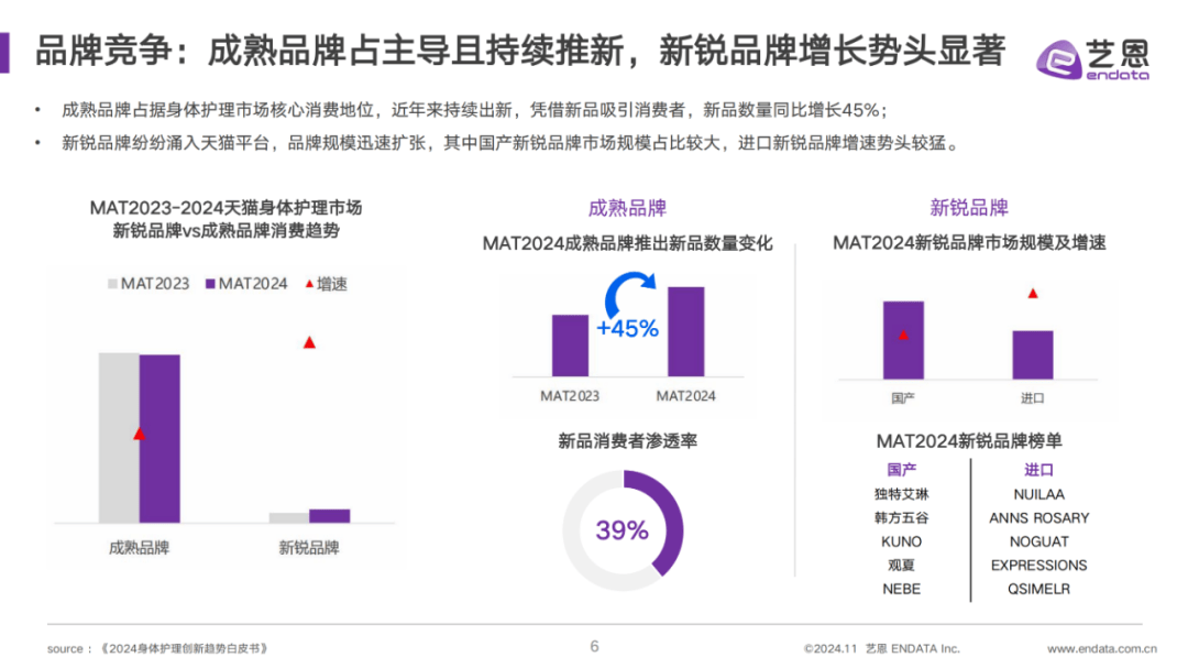 ​2024年洗护行业目前行业趋势怎么样？洗护行业最新竞争状况分析