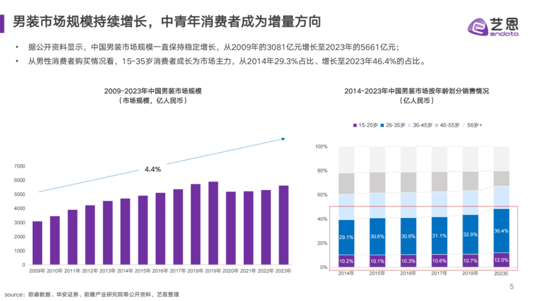 2024年男装市场规模及发展趋势分析，中青年消费者成为增量方向