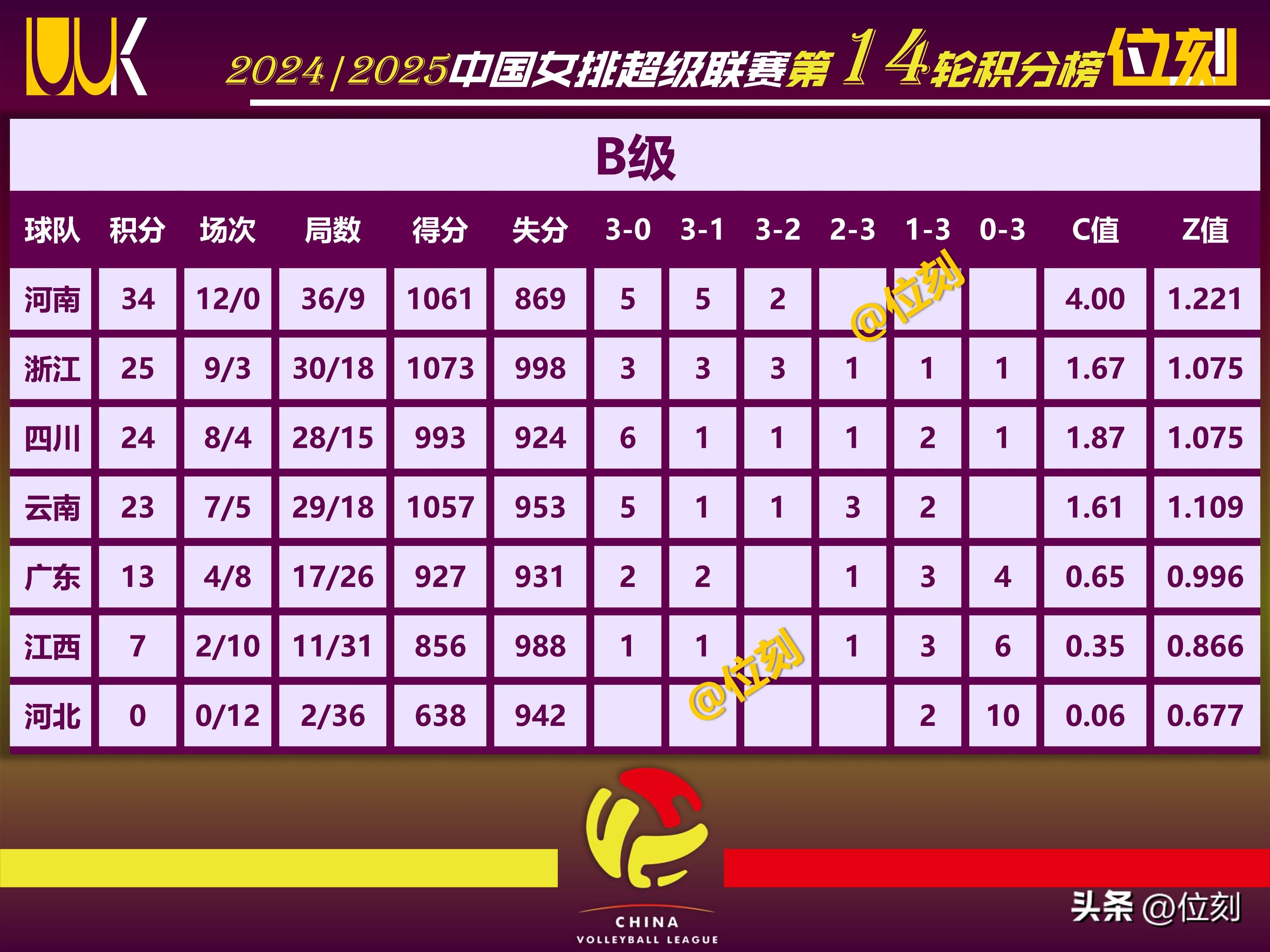 女排联赛最终积分榜:江苏a级第4,附加赛辽宁战浙江,河南对深圳