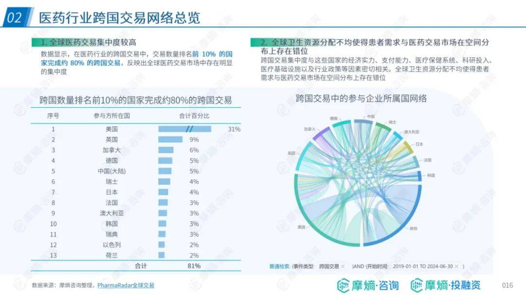 ​摩熵咨询：2024年中国药企出海总体趋势与挑战，药企出海布局报告-报告智库