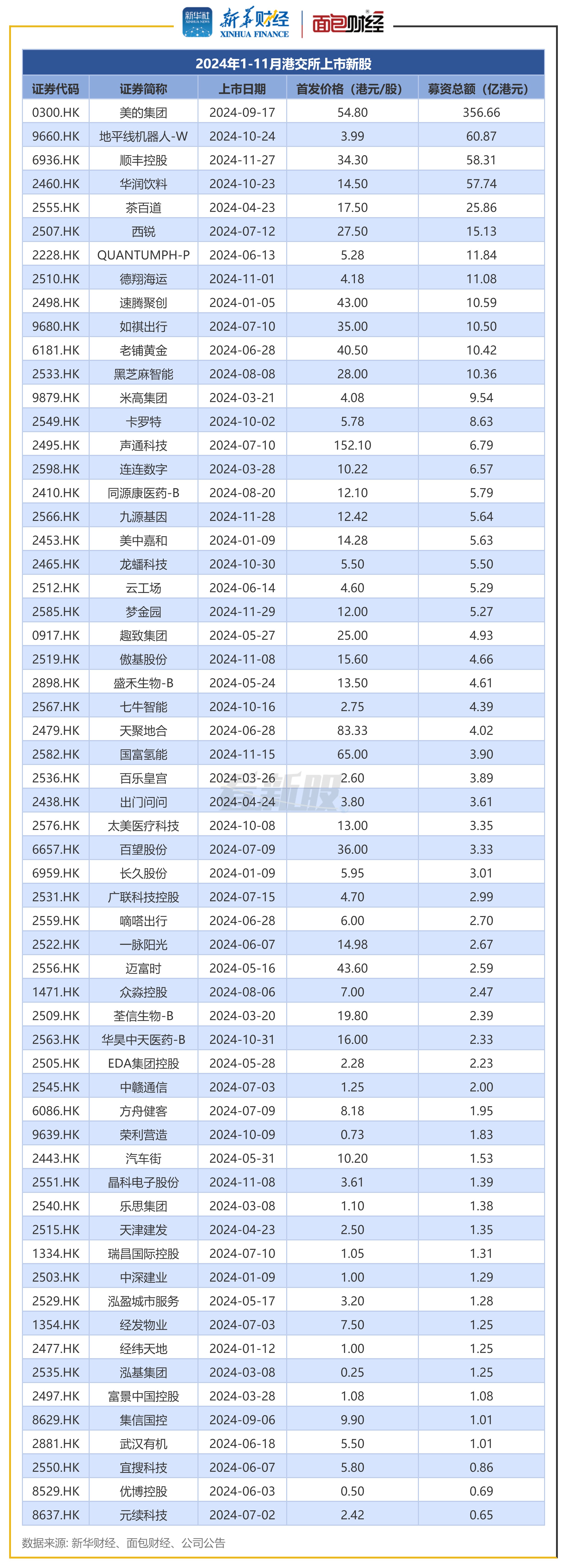 港股ipo透视:前11月募资792亿港元 过半数新股上市首日上涨