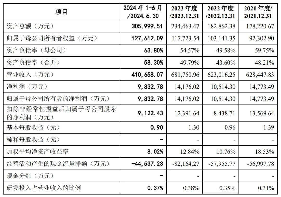 江南新材通过注册：9个月营收64亿 徐上金夫妇控制64%股权