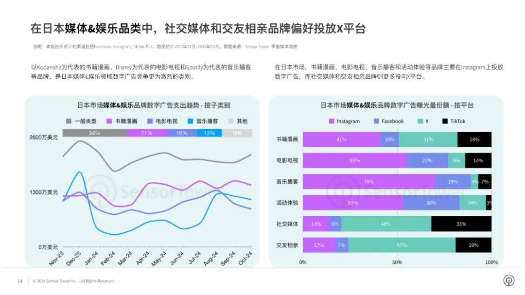 2024年日本市场数字广告洞察报告，日本市场购物品牌数字广告表现