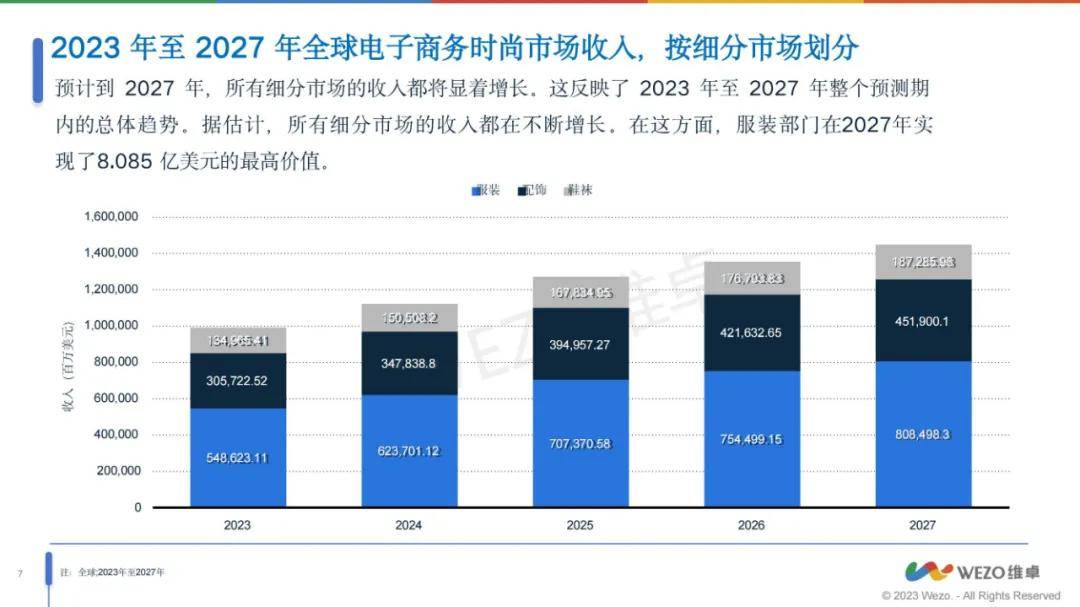 维卓：2024年全球时尚行业电商前景如何？时尚行业电商趋势报告