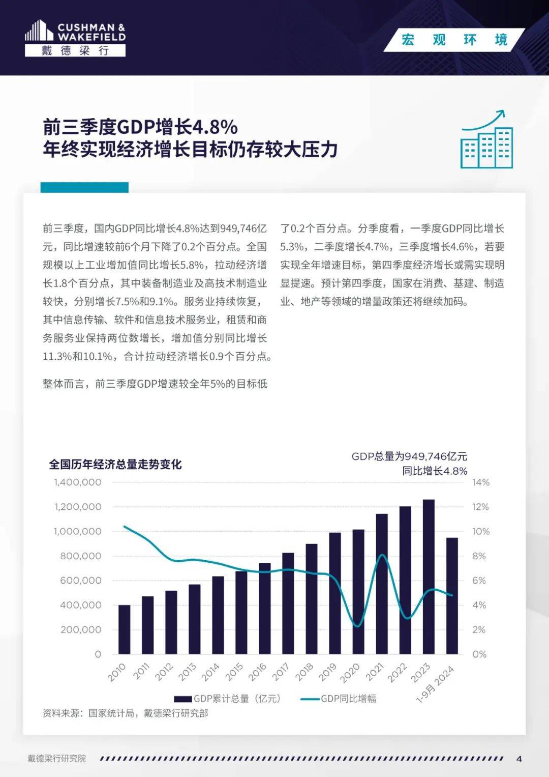 戴德梁行：2024年全国住宅市场现状及政策分析，住宅抽奖走势变化