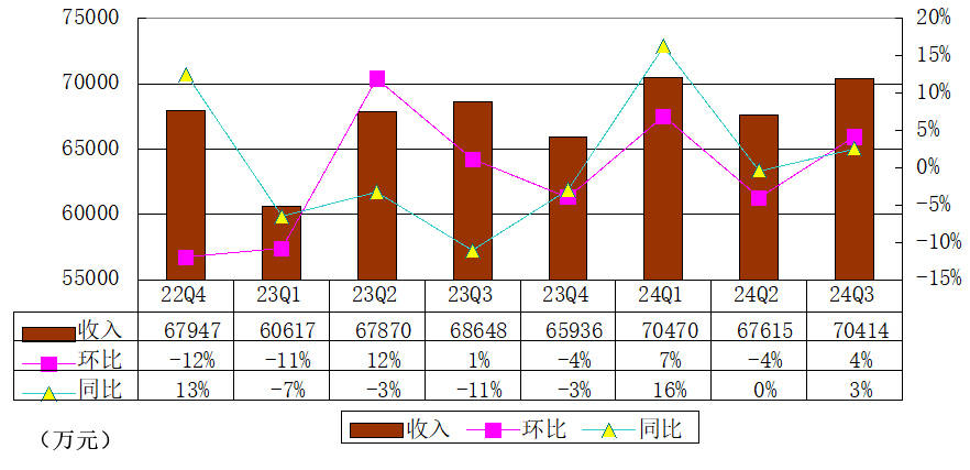 水滴公司Q3季报图解：营收7亿 运营利润2650万