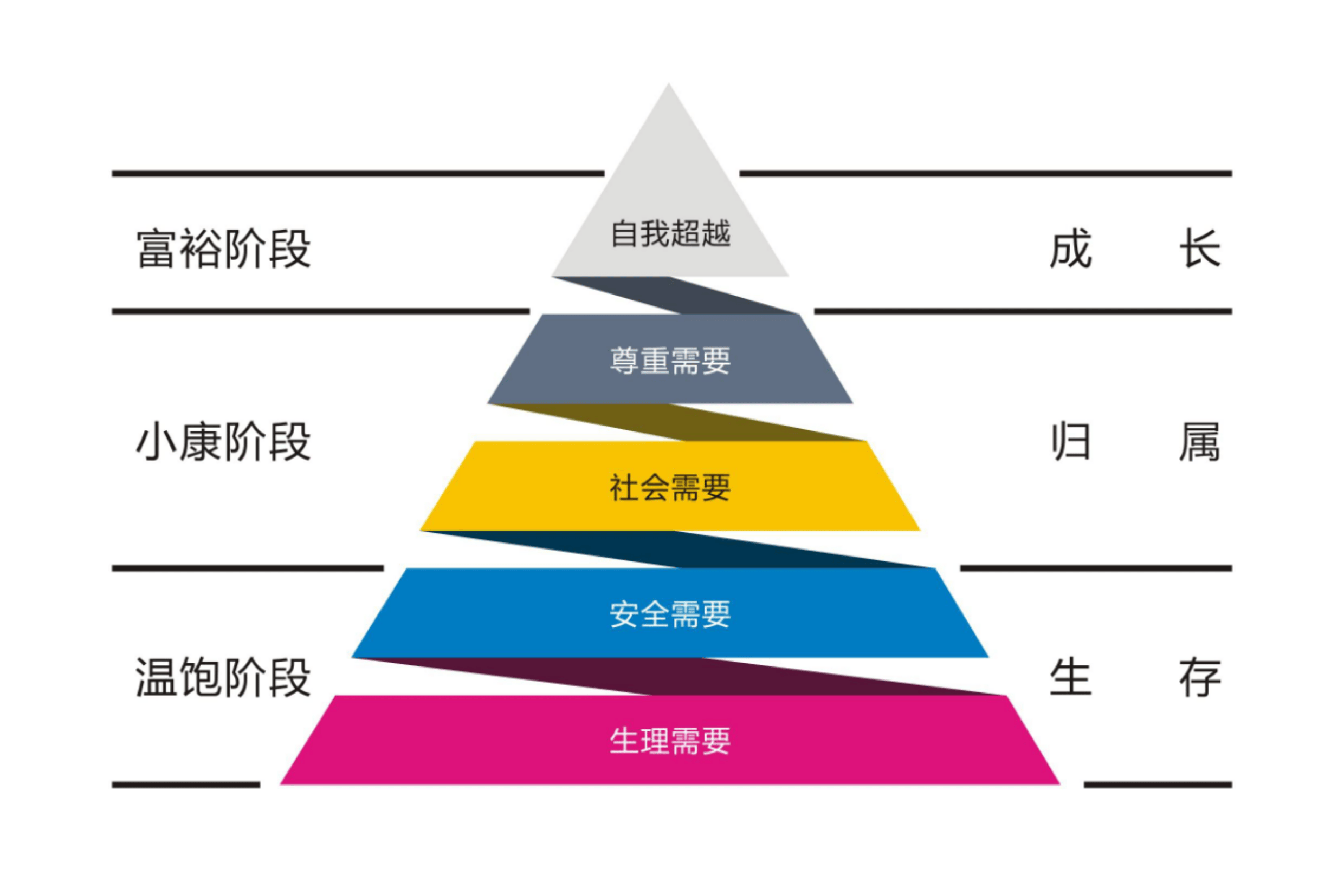 基于马斯洛需求层次的情感化用户体验设计的4大方法论