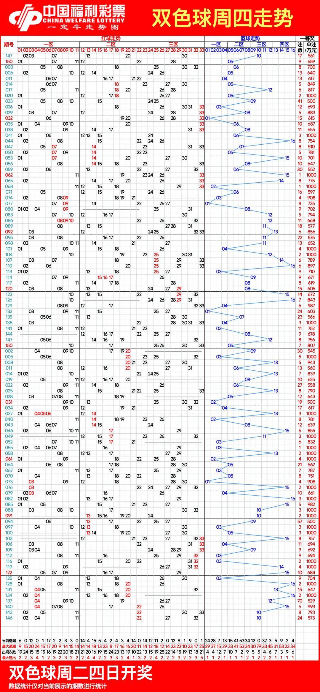双色球定位走势图图片