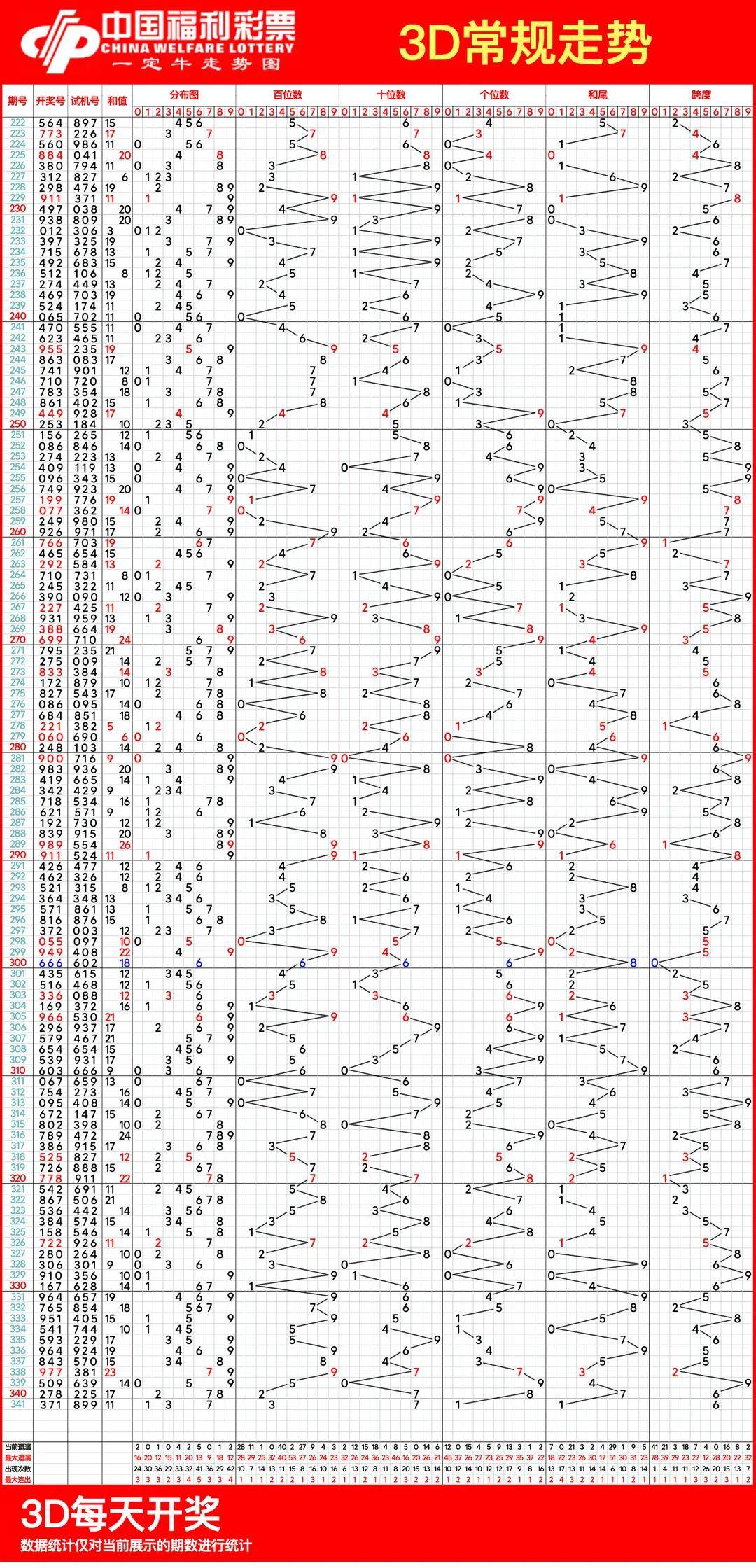2021年3d走势图带连线图图片