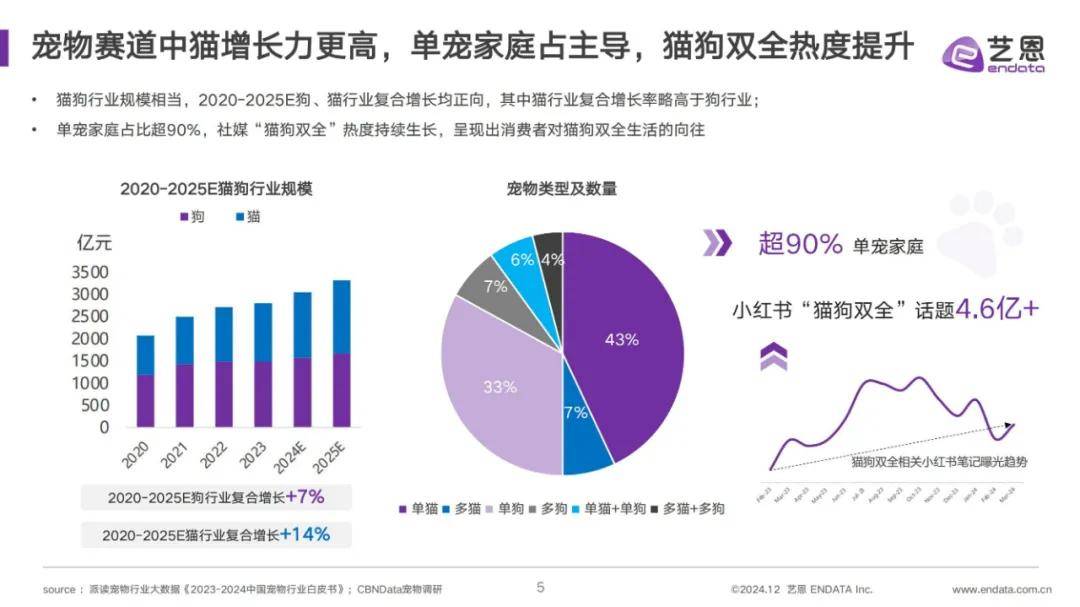 艺恩数据：2024年宠物清洁用品市场占有率多少？宠物清洁用品分析