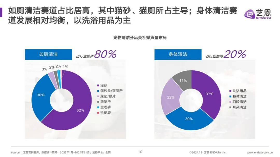 艺恩数据：2024年宠物清洁用品市场占有率多少？宠物清洁用品分析