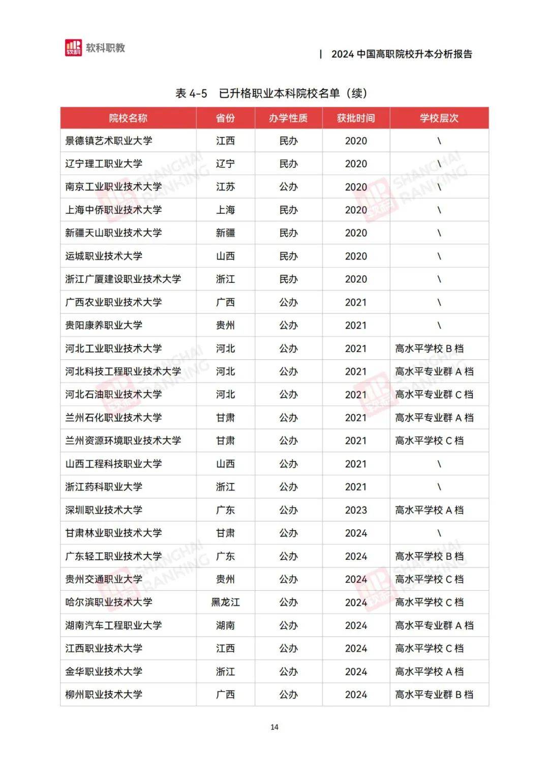 软科职教：2024年中国高职院校升本分析报告，职业本科教育政策解读