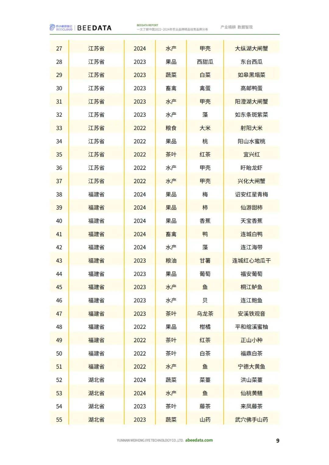 农小蜂：2024年农业品牌精品培育名单，农业品牌精品培育品牌分布