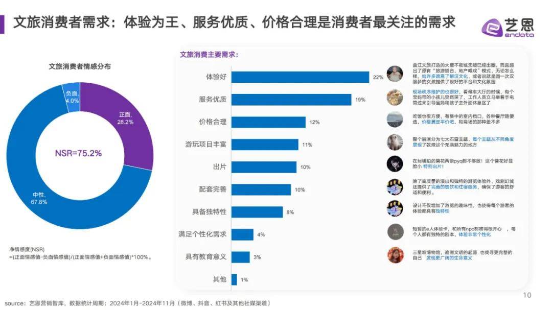 艺恩数据：2024年文旅消费趋势分析报告，中国文旅市场消费特征