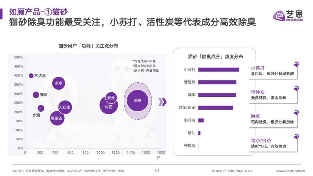 艺恩数据：2024年宠物清洁用品市场占有率多少？宠物清洁用品分析