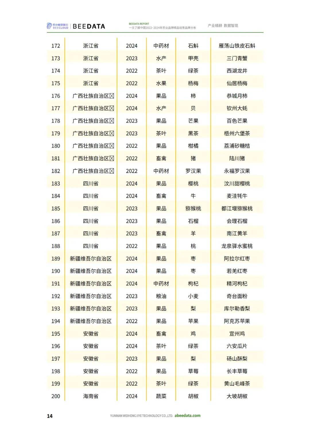 农小蜂：2024年农业品牌精品培育名单，农业品牌精品培育品牌分布