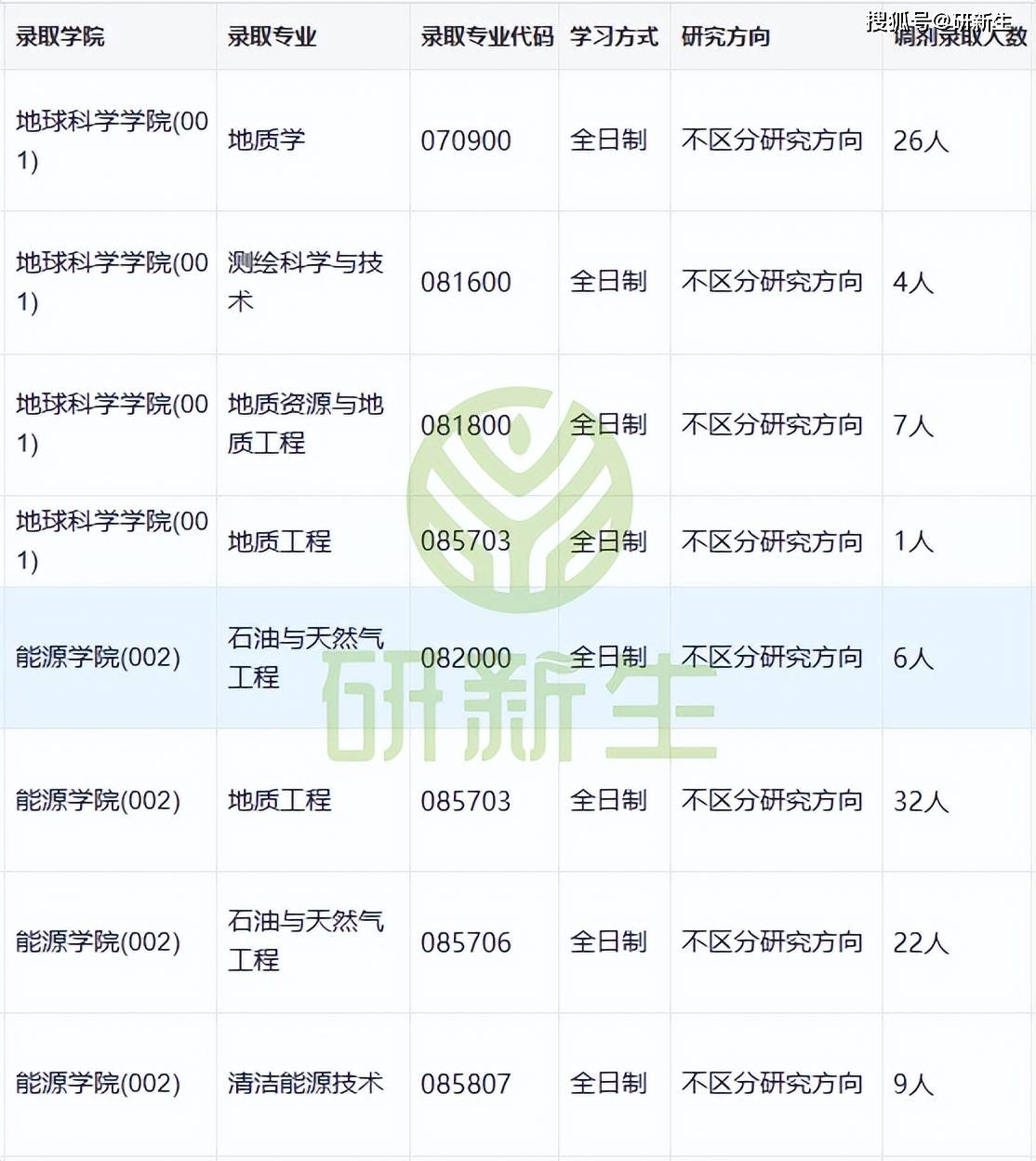 成都理工大学超全调剂分析,含接收调剂专业、调剂来源等_地质_院校_考生