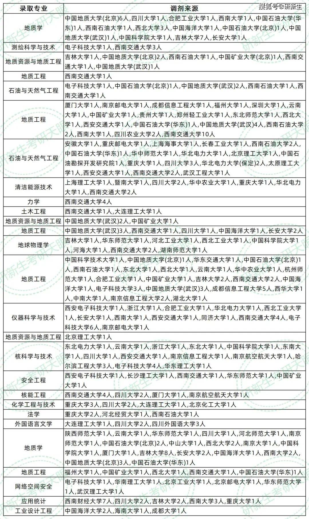 成都理工大学超全调剂分析,含接收调剂专业、调剂来源等_地质_院校_考生