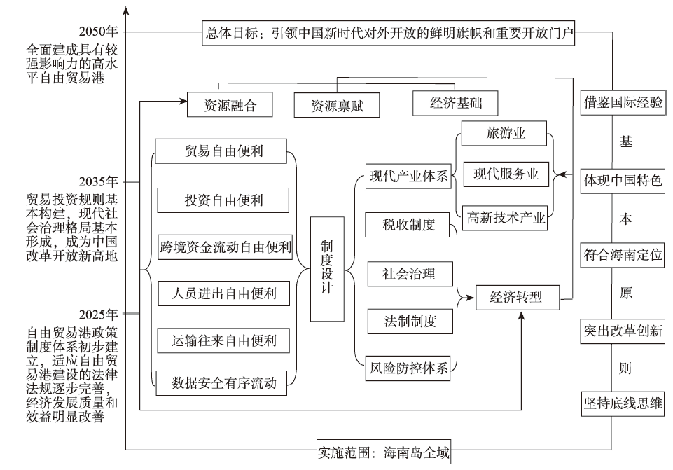 海南自贸港思维导图图片