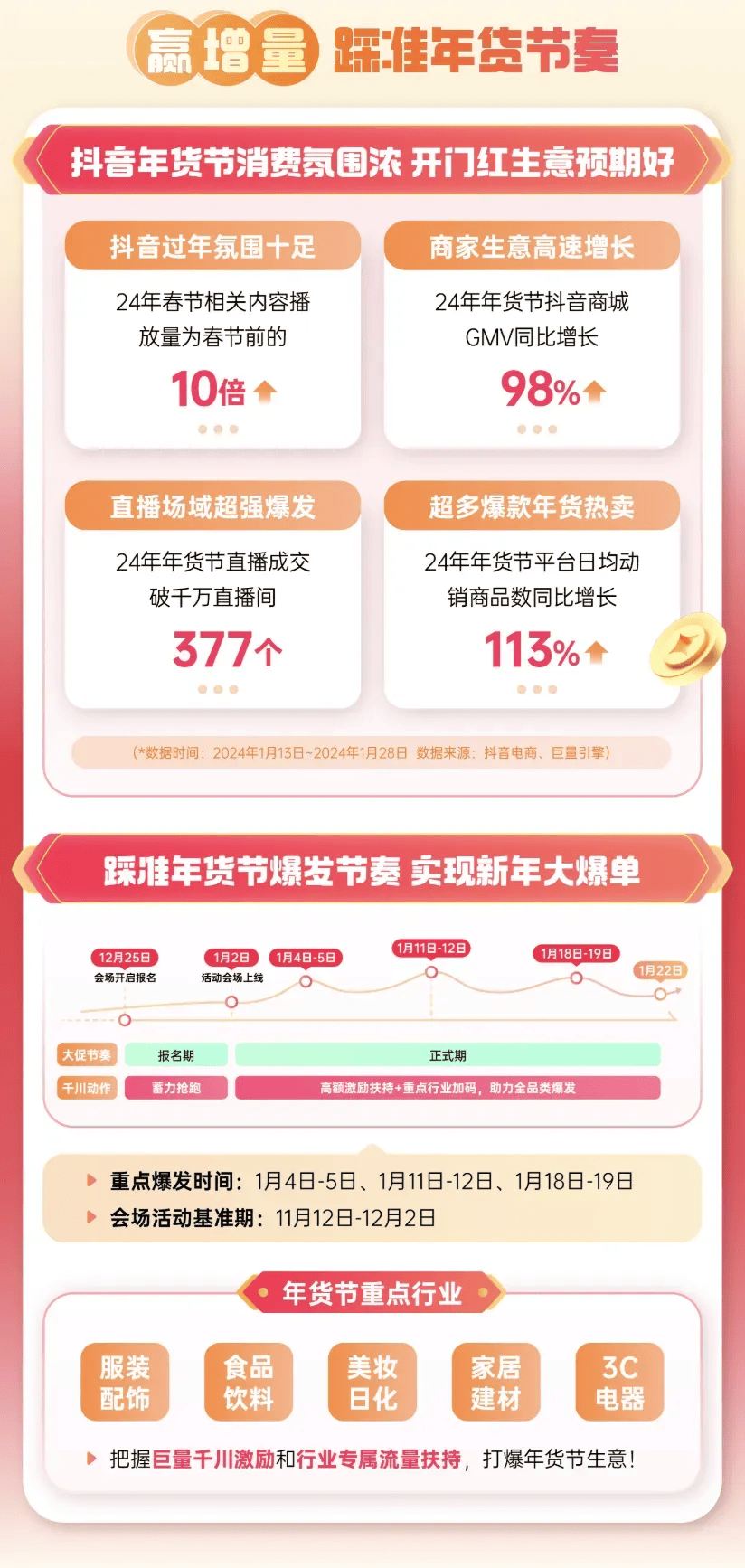 巨量千川年货节盛大启幕，赢取2025开门红丰厚福利！