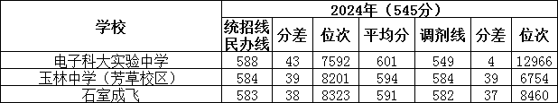 2024年成都高中录取情况_成都高中录取分数线_西川中学在成都的排名
