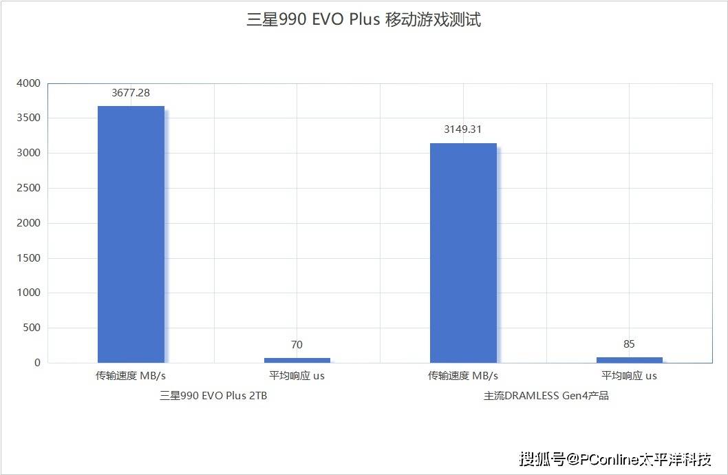 三星990 EVO PLUS固态硬盘：游戏加载速度的佼佼者