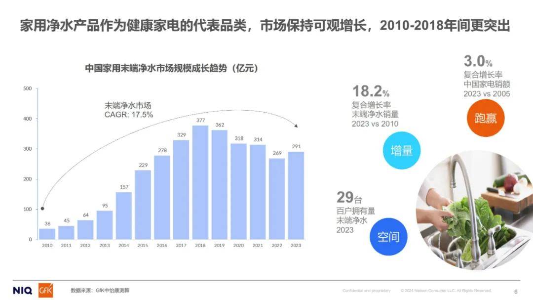 尼尔森：2024年家用净水市场分析报告，中国家用末端净水市场规模