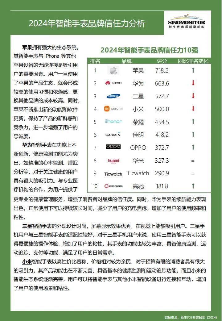 2024智能手表品牌实力评估报告，年智能手表品牌信任力10强