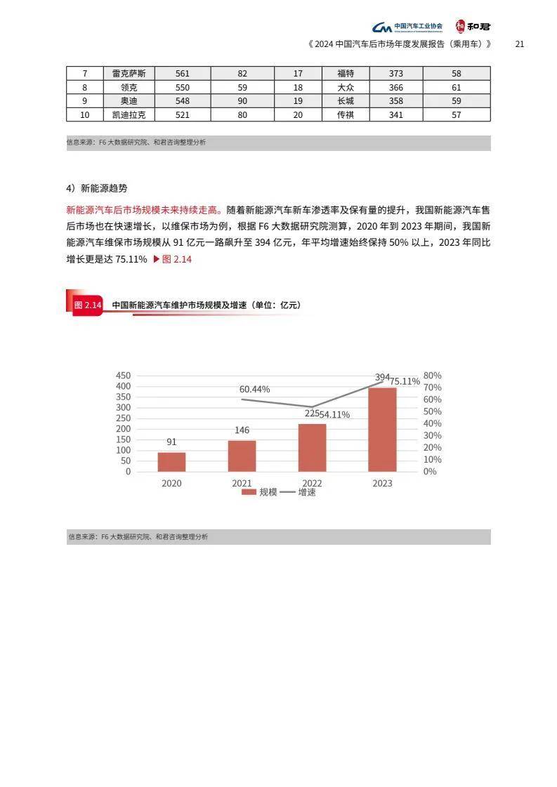 2024年汽车后市场的现状和未来发展趋势，中国汽车后市场发展报告