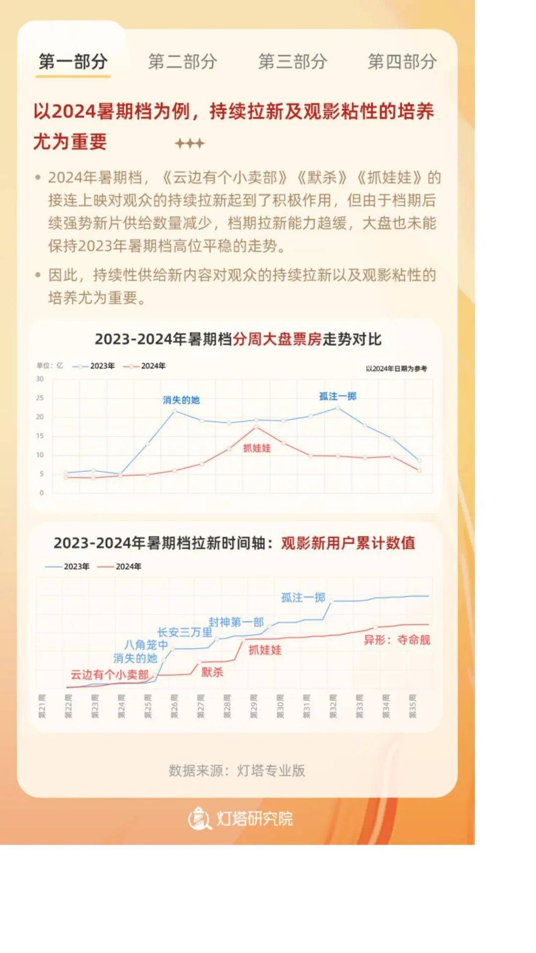 2024年中国电影观众变化趋势报告，电影观众对内容的需求及偏好