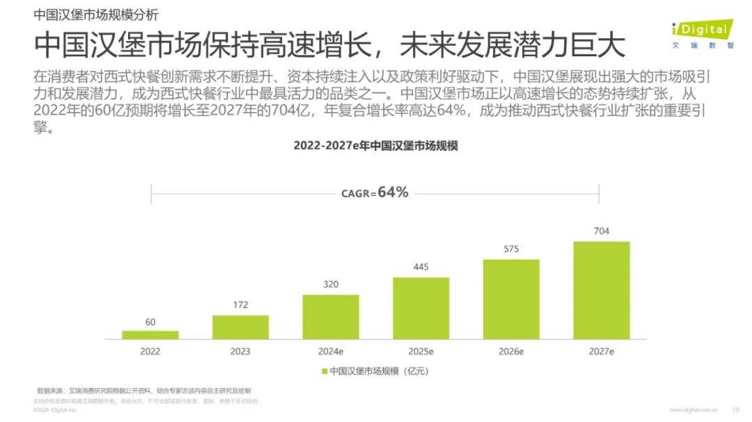 2024年中国汉堡行业发展趋势是什么？中国汉堡行业消费者偏好分析-报告智库