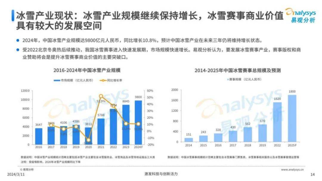 2024年中国滑雪运动趋势研究分析报告，我国滑雪运动发展现状