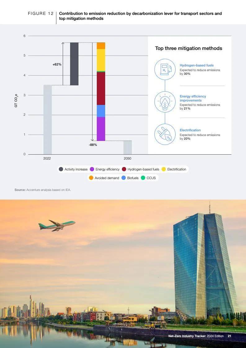 世界经济论坛：2024年净零行业追踪报告，各行业排放量减少了0.9%