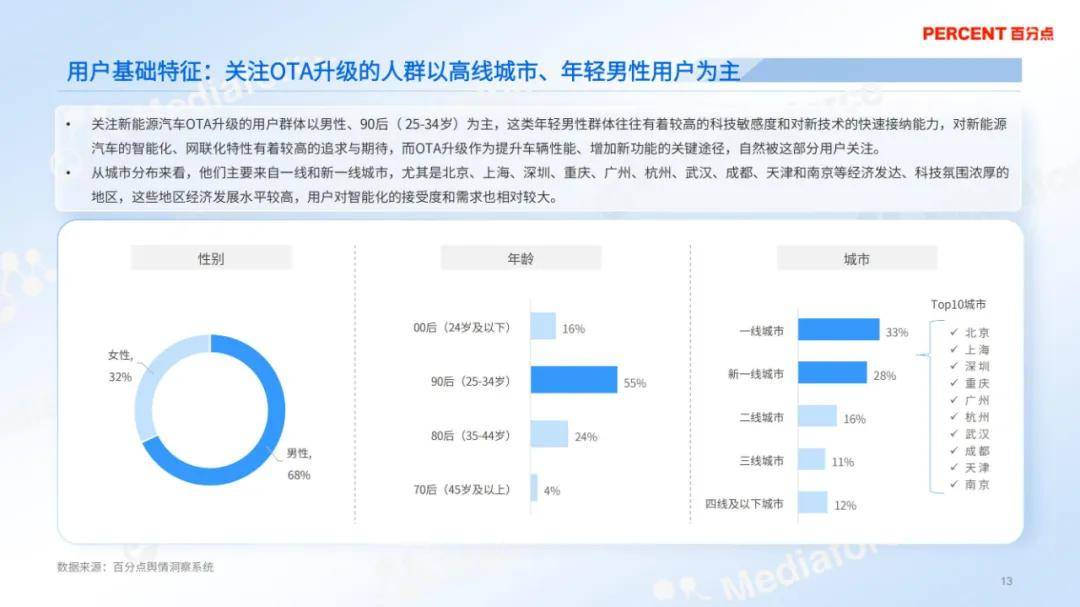 百分点舆情中心：2024年新能源汽车ota消费者分析，详细报告解读