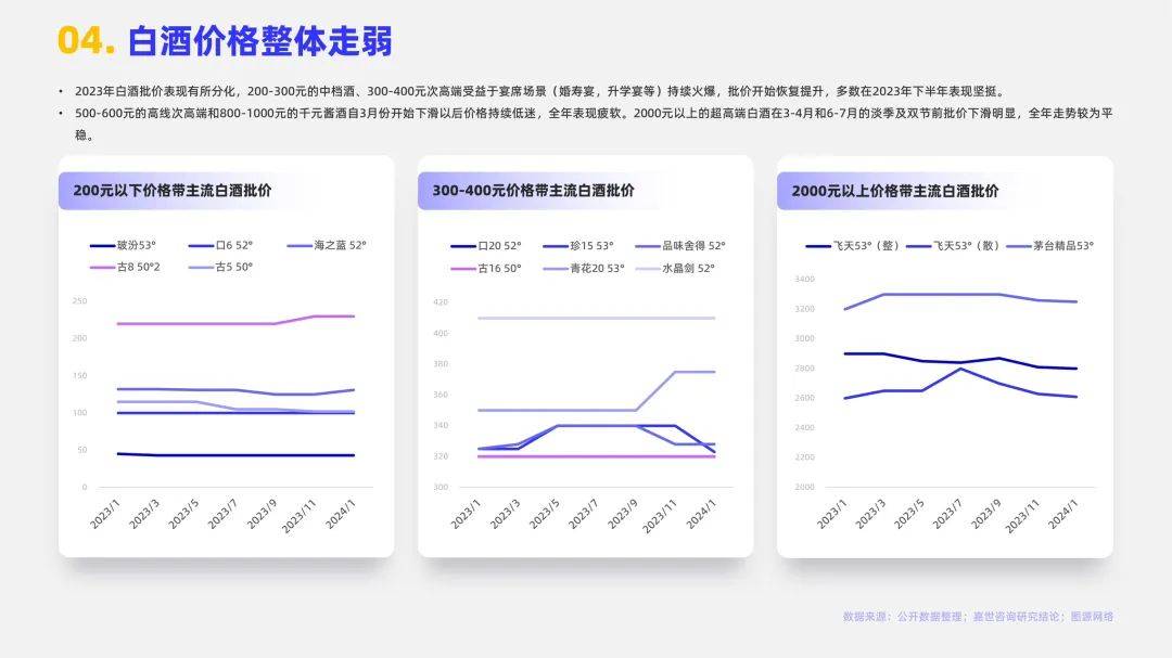 2024年白酒行业的发展现状和前景，白酒行业消费数据分析报告