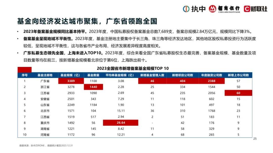 2024年中国私募股权市场出资人解读报告，浅析中国私募股权行业现状