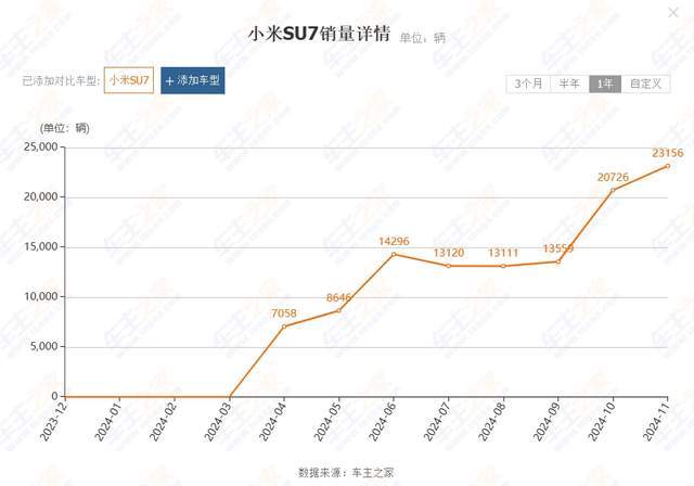 雷军说到做到，2024年交付了13.5万辆SU7，2025年目标是30万辆