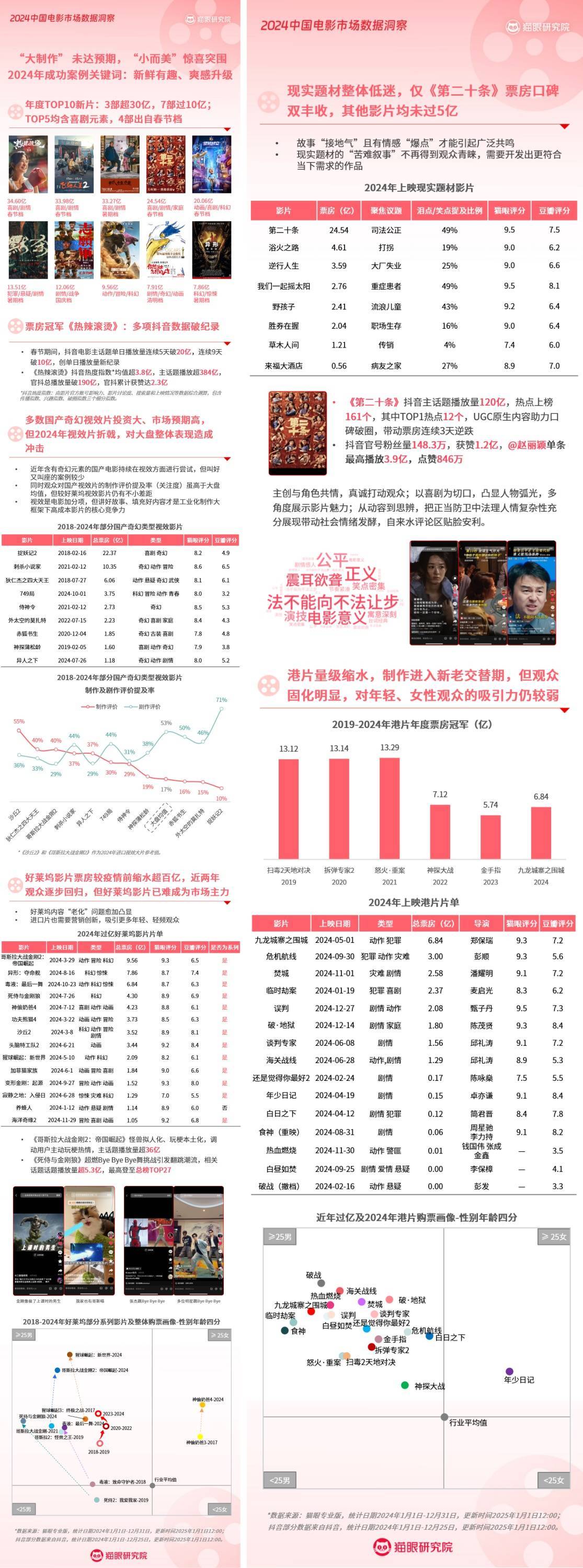 猫眼研究院大数据洞察2024年电影市场：年轻、轻频用户成票房增长空间