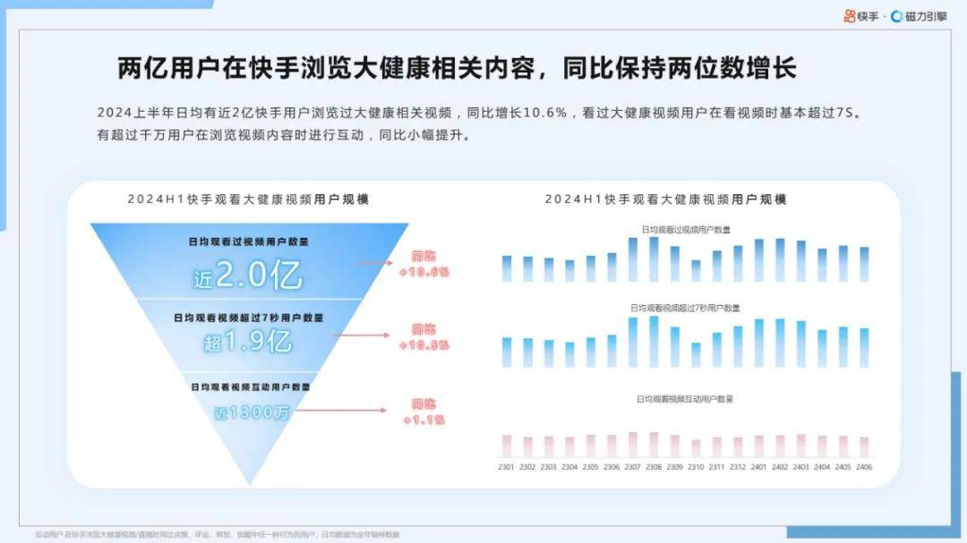 磁力引擎：2024年快手大健康行业前景如何？大健康行业数据报告