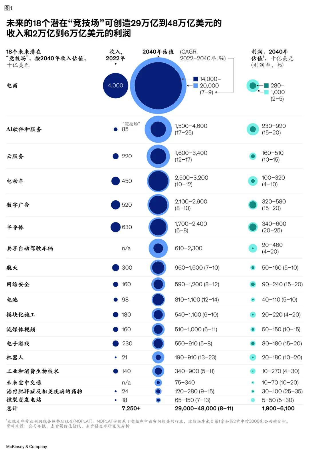 未来15年，重塑全球经济的18个关键领域 