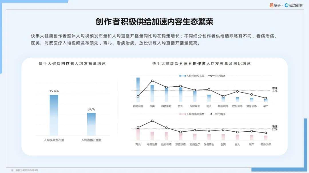 磁力引擎：2024年快手大健康行业前景如何？大健康行业数据报告