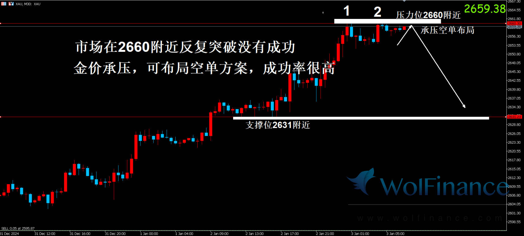 避险买盘推动金价周四飙升，金价受多重因素影响窄幅震荡