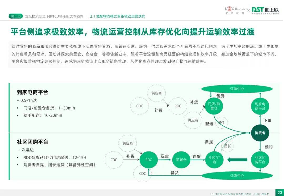 2024年新能源城配物流车总使用成本多少？城配物流车服务发展概况