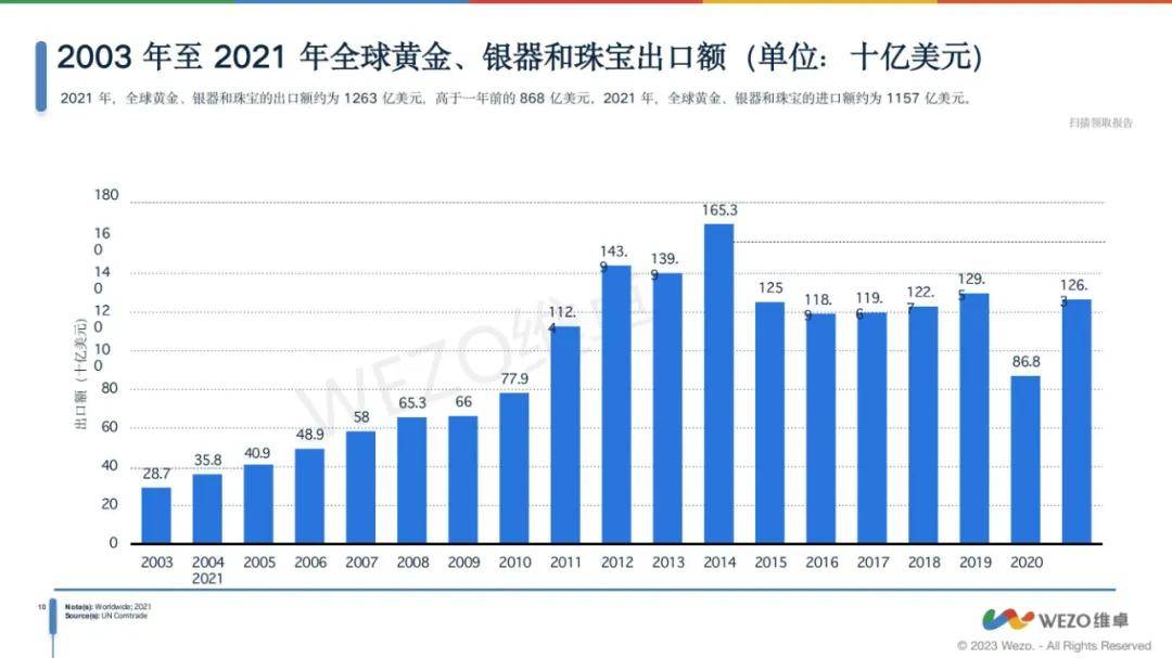 维卓：2024年全球配饰行业现状如何？全球配饰市场分析报告-报告智库