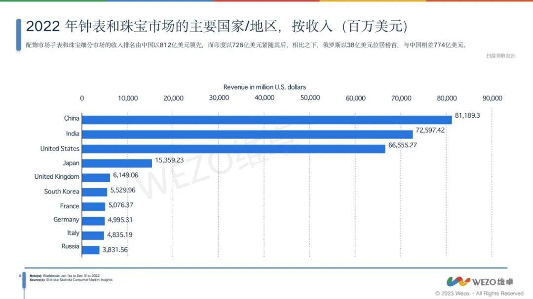 维卓：2024年全球配饰行业现状如何？全球配饰市场分析报告-报告智库